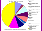 FAIL Blog Space Usage